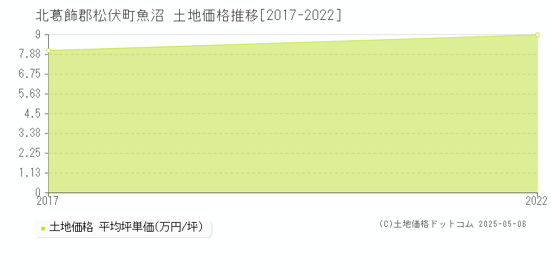 北葛飾郡松伏町魚沼の土地価格推移グラフ 