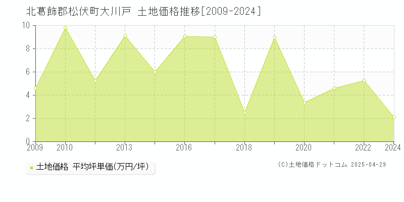 北葛飾郡松伏町大川戸の土地価格推移グラフ 