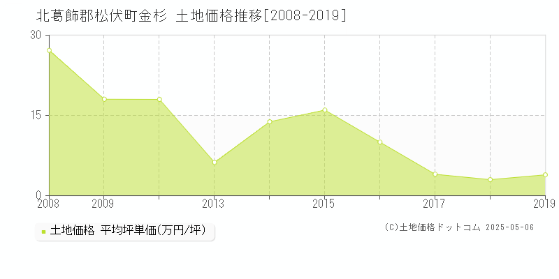 北葛飾郡松伏町金杉の土地価格推移グラフ 