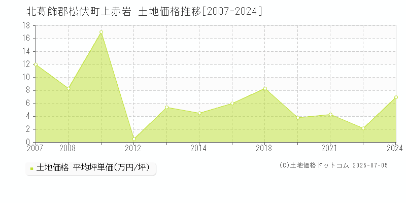 上赤岩(北葛飾郡松伏町)の土地価格推移グラフ(坪単価)[2007-2024年]