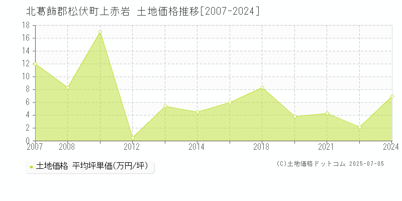 北葛飾郡松伏町上赤岩の土地価格推移グラフ 