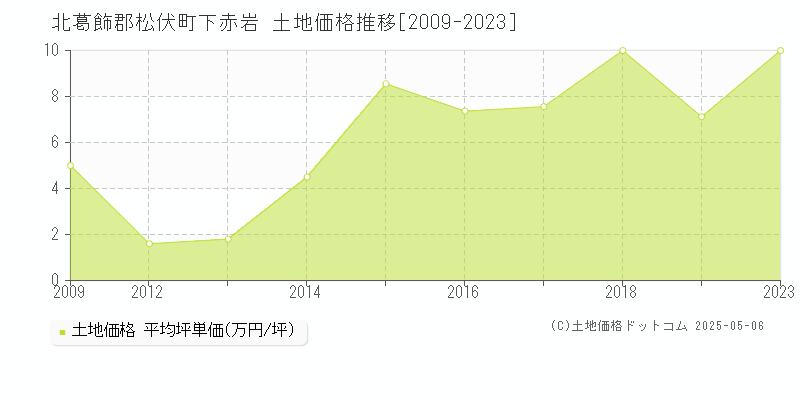 下赤岩(北葛飾郡松伏町)の土地価格推移グラフ(坪単価)[2009-2023年]