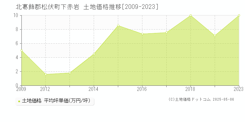 北葛飾郡松伏町下赤岩の土地価格推移グラフ 