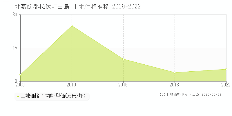 田島(北葛飾郡松伏町)の土地価格推移グラフ(坪単価)[2009-2022年]