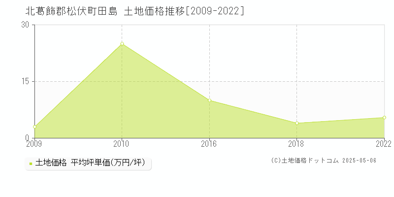 北葛飾郡松伏町田島の土地取引事例推移グラフ 