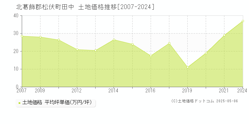 北葛飾郡松伏町田中の土地価格推移グラフ 