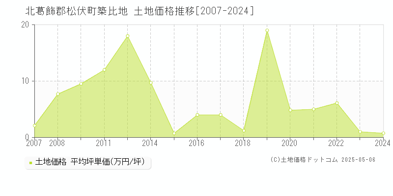 築比地(北葛飾郡松伏町)の土地価格推移グラフ(坪単価)[2007-2024年]