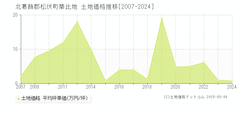 北葛飾郡松伏町築比地の土地取引事例推移グラフ 