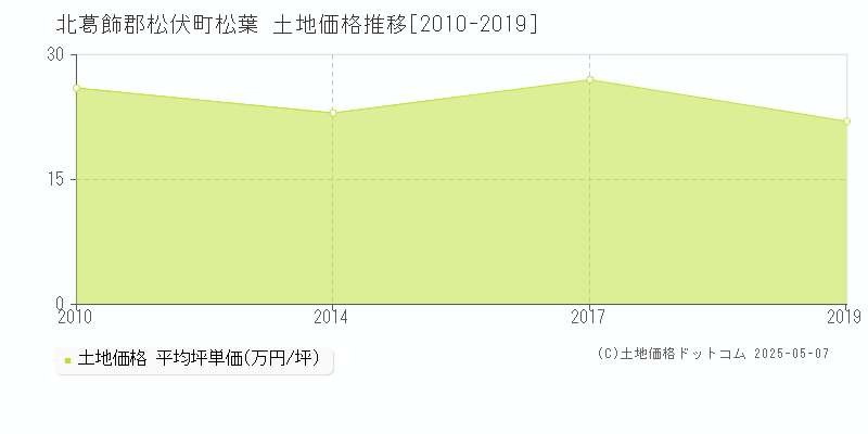 松葉(北葛飾郡松伏町)の土地価格推移グラフ(坪単価)[2010-2019年]