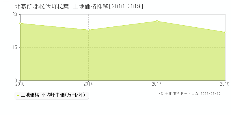 北葛飾郡松伏町松葉の土地価格推移グラフ 