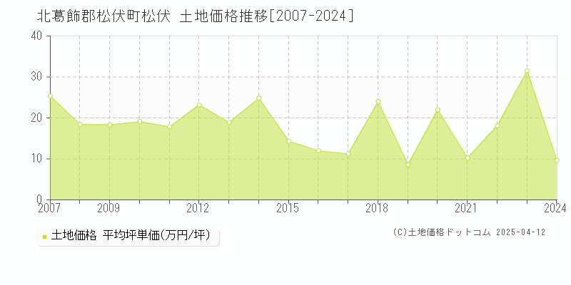 北葛飾郡松伏町松伏の土地価格推移グラフ 