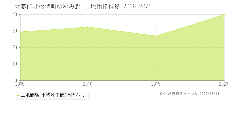 北葛飾郡松伏町ゆめみ野の土地価格推移グラフ 