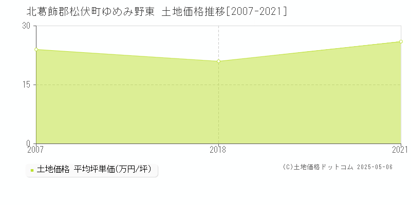 ゆめみ野東(北葛飾郡松伏町)の土地価格推移グラフ(坪単価)[2007-2021年]