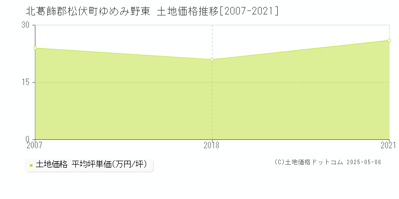 北葛飾郡松伏町ゆめみ野東の土地価格推移グラフ 