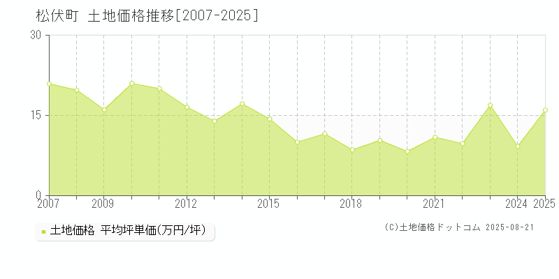 松伏町(埼玉県)の土地価格推移グラフ(坪単価)[2007-2025年]