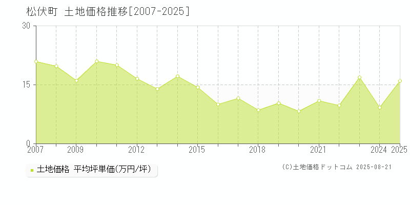 北葛飾郡松伏町全域の土地価格推移グラフ 