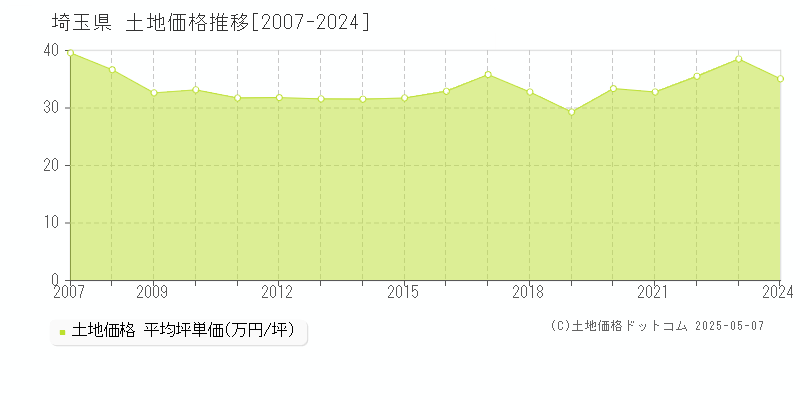 埼玉県の土地価格推移グラフ(坪単価)[2007-2024年]