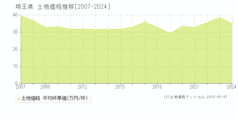 埼玉県の土地価格推移グラフ 