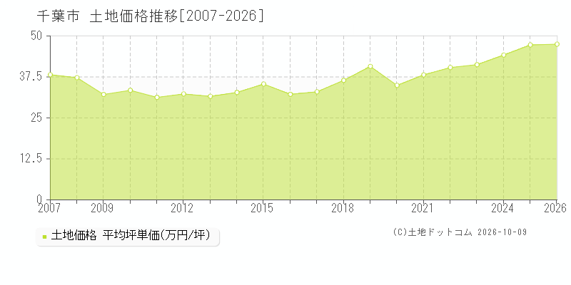 千葉県千葉市の土地価格推移グラフ(坪単価)[2007-2026年]