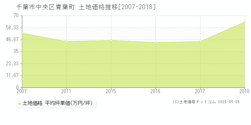青葉町(千葉市中央区)の土地価格推移グラフ(坪単価)[2007-2018年]