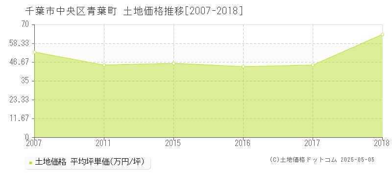 千葉市中央区青葉町の土地価格推移グラフ 