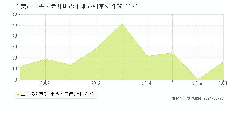 千葉市中央区赤井町の土地価格推移グラフ 