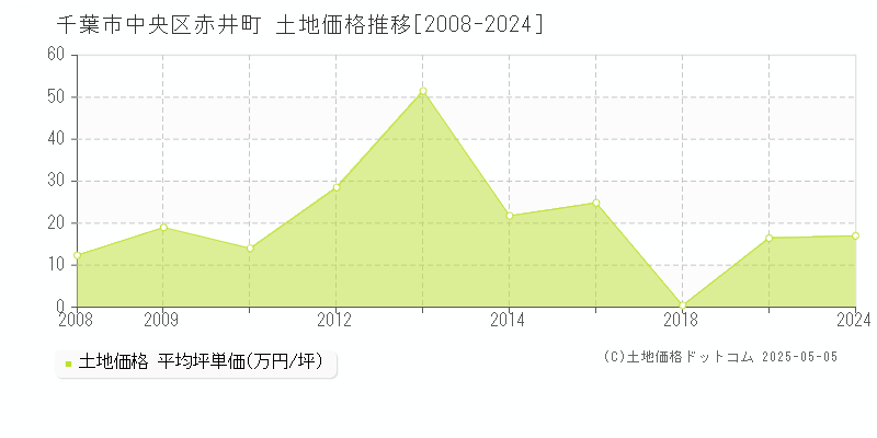 赤井町(千葉市中央区)の土地価格推移グラフ(坪単価)[2008-2024年]