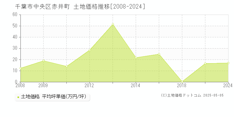 千葉市中央区赤井町の土地価格推移グラフ 