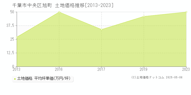 旭町(千葉市中央区)の土地価格推移グラフ(坪単価)[2013-2023年]