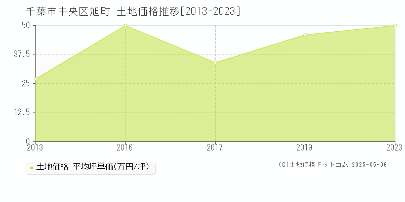 千葉市中央区旭町の土地価格推移グラフ 