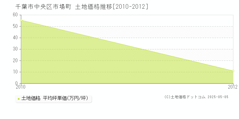 千葉市中央区市場町の土地価格推移グラフ 