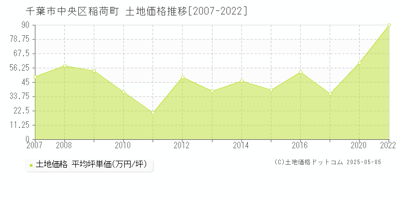 千葉市中央区稲荷町の土地価格推移グラフ 