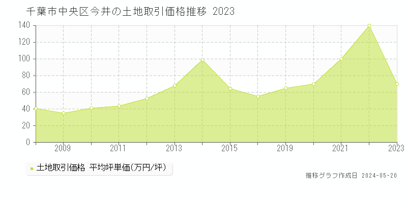 千葉市中央区今井の土地価格推移グラフ 