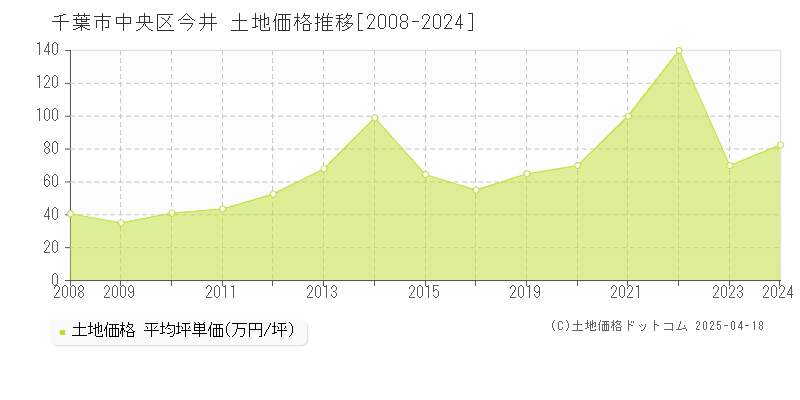 千葉市中央区今井の土地取引価格推移グラフ 