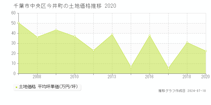 千葉市中央区今井町の土地価格推移グラフ 