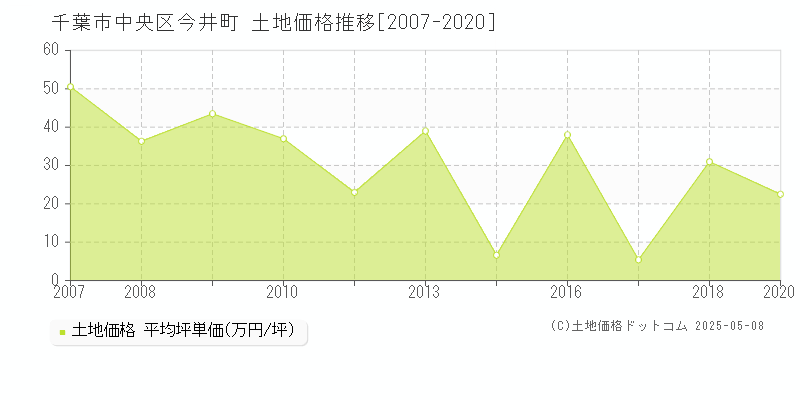 今井町(千葉市中央区)の土地価格推移グラフ(坪単価)[2007-2020年]