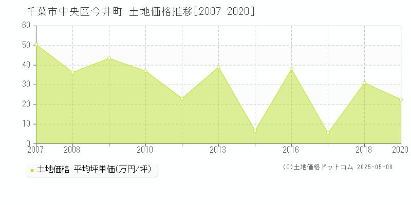 千葉市中央区今井町の土地価格推移グラフ 