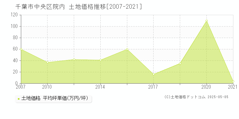 院内(千葉市中央区)の土地価格推移グラフ(坪単価)[2007-2021年]