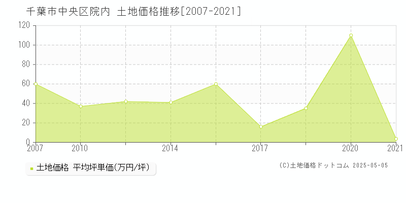 千葉市中央区院内の土地取引事例推移グラフ 