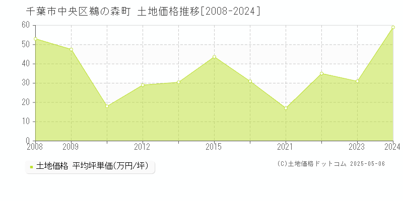 鵜の森町(千葉市中央区)の土地価格推移グラフ(坪単価)[2008-2024年]