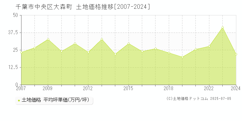 大森町(千葉市中央区)の土地価格推移グラフ(坪単価)[2007-2024年]