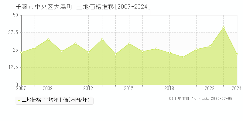 千葉市中央区大森町の土地価格推移グラフ 