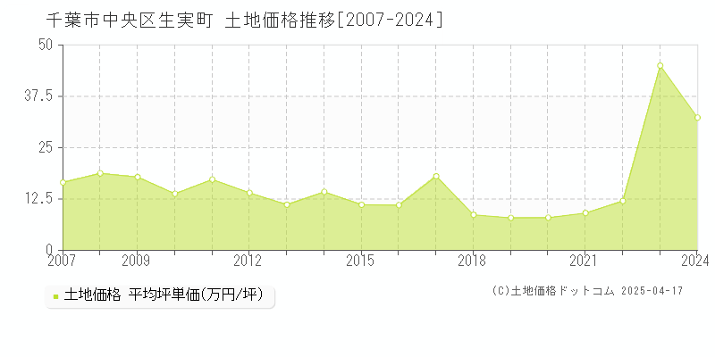 千葉市中央区生実町の土地価格推移グラフ 