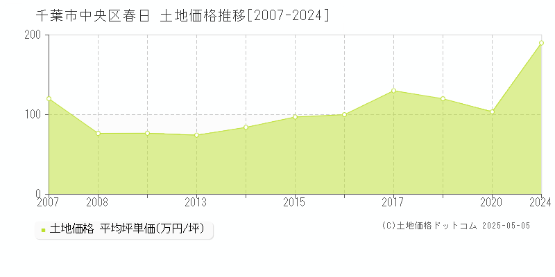 春日(千葉市中央区)の土地価格推移グラフ(坪単価)[2007-2024年]