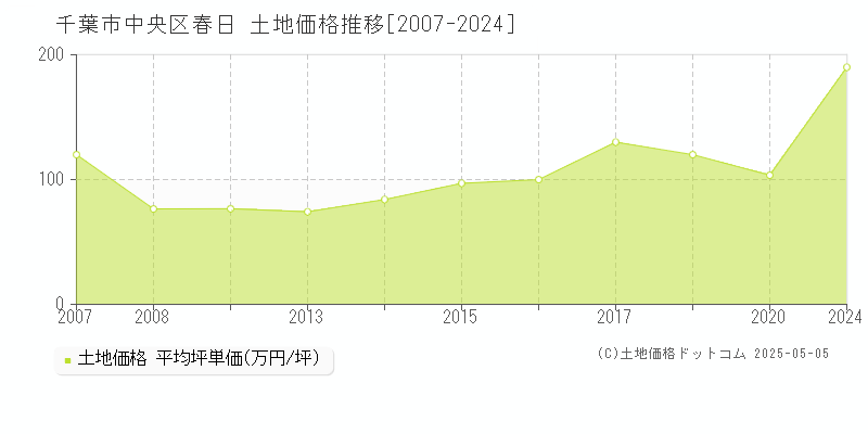 千葉市中央区春日の土地価格推移グラフ 