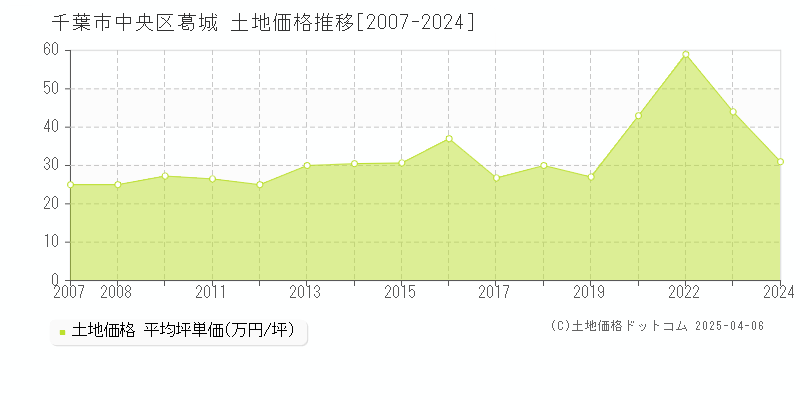 千葉市中央区葛城の土地価格推移グラフ 