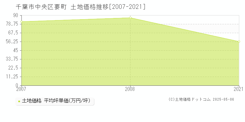 要町(千葉市中央区)の土地価格推移グラフ(坪単価)[2007-2021年]