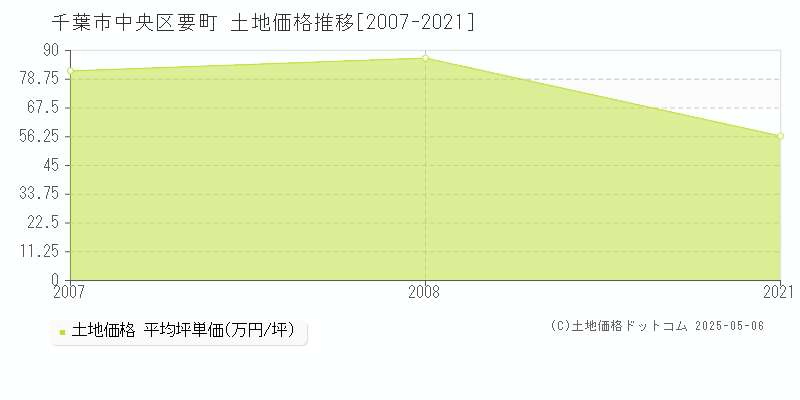 千葉市中央区要町の土地価格推移グラフ 