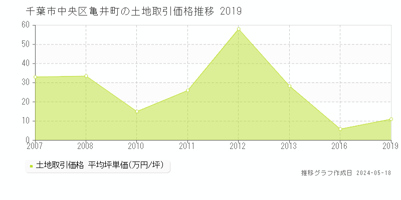 千葉市中央区亀井町の土地取引事例推移グラフ 