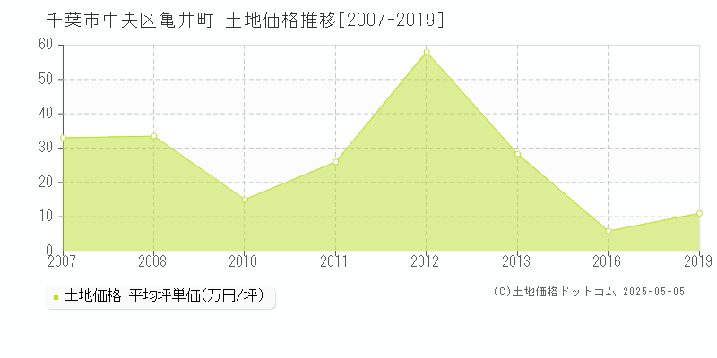 亀井町(千葉市中央区)の土地価格推移グラフ(坪単価)[2007-2019年]